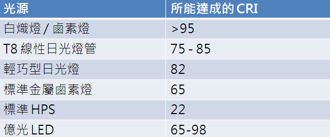 億光LED