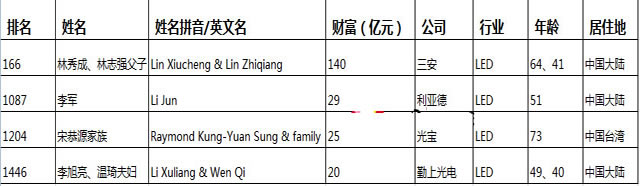 數(shù)位LED人士上胡潤(rùn)全球華人富豪榜