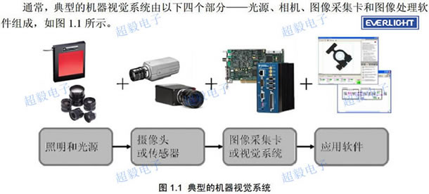 視覺光源系統(tǒng)應(yīng)用到億光LED的白、紅、翠綠、藍(lán)四種顏色